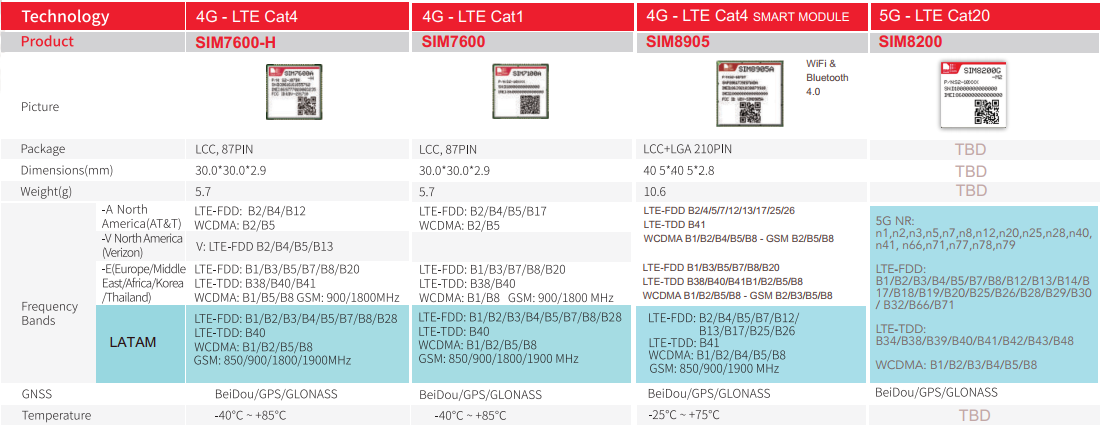 https://campaign-image.com/zohocampaigns/610478000000823004_zc_v28_lte_modules_simcom.png