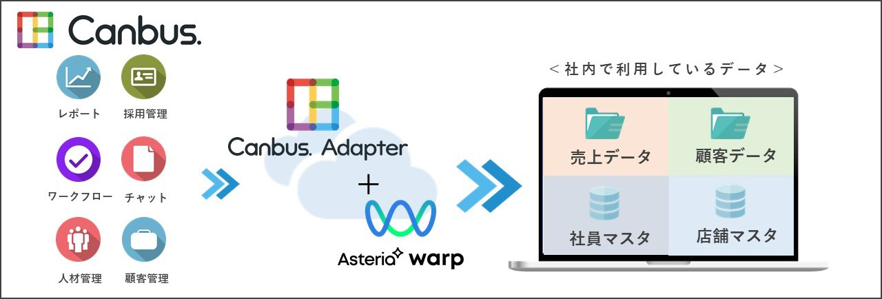Canbus. Adapterを利用したASTERIA Warpとのシステム連携イメージ