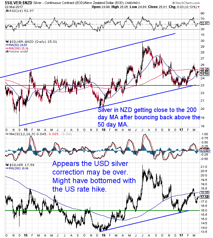 NZ Dollar Silver Chart