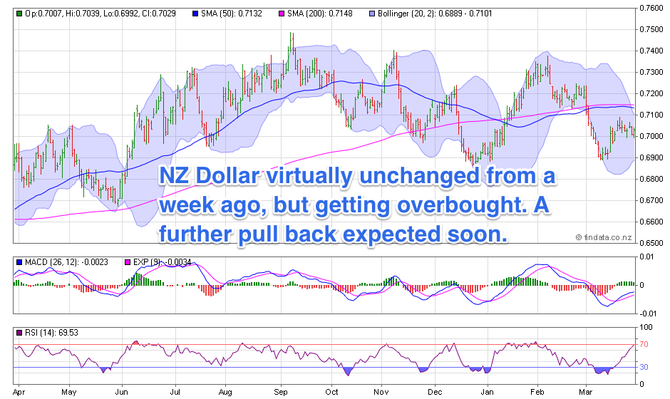 NZ Dollar Chart