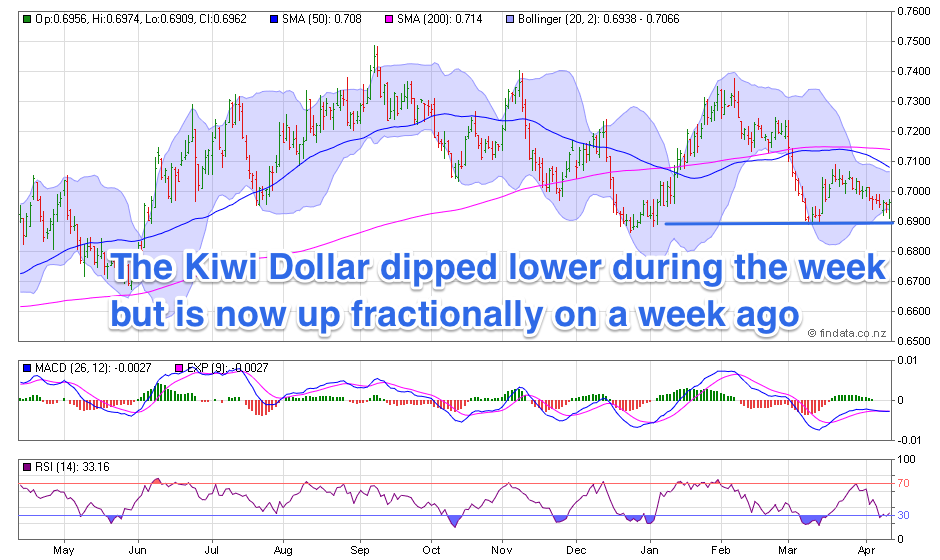 NZ Dollar Chart