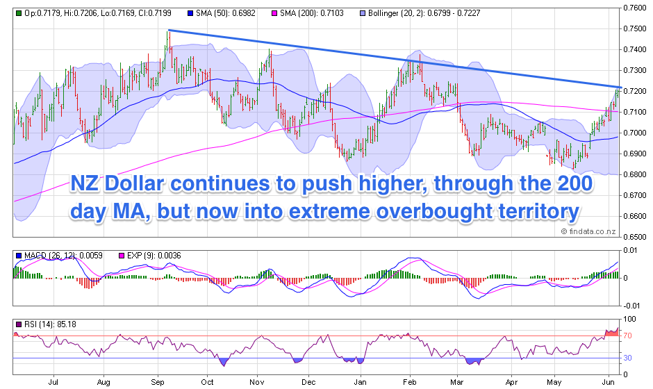 NZ Dollar Chart