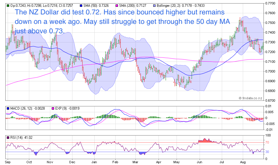 NZ Dollar Chart