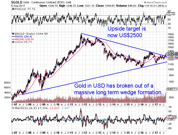 USD Gold 11 Year  Chart