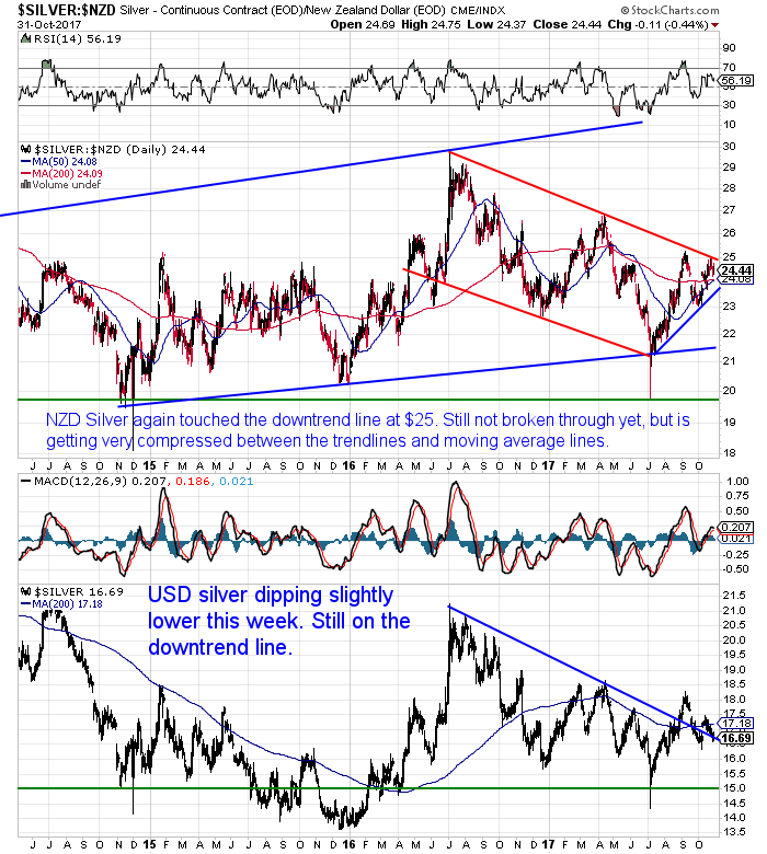 NZ Dollar Silver Chart