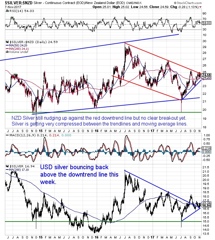 NZ Dollar Silver Chart