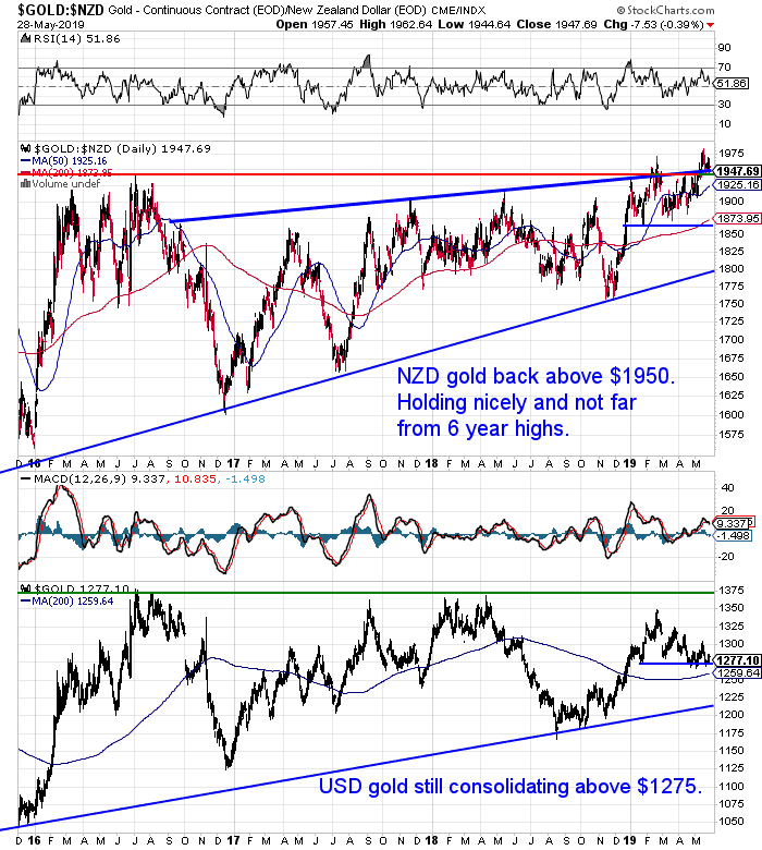 NZ Dollar Gold Chart