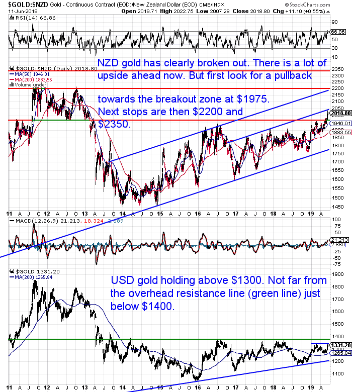 NZ Dollar Gold Chart