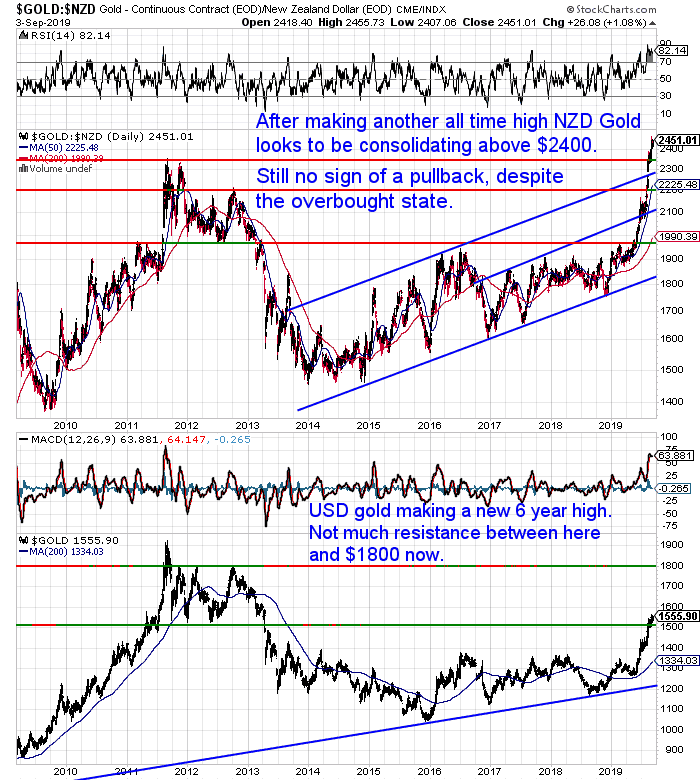 NZ Dollar Gold Chart