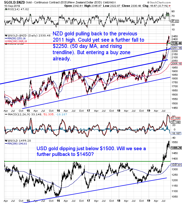 NZ Dollar Gold Chart