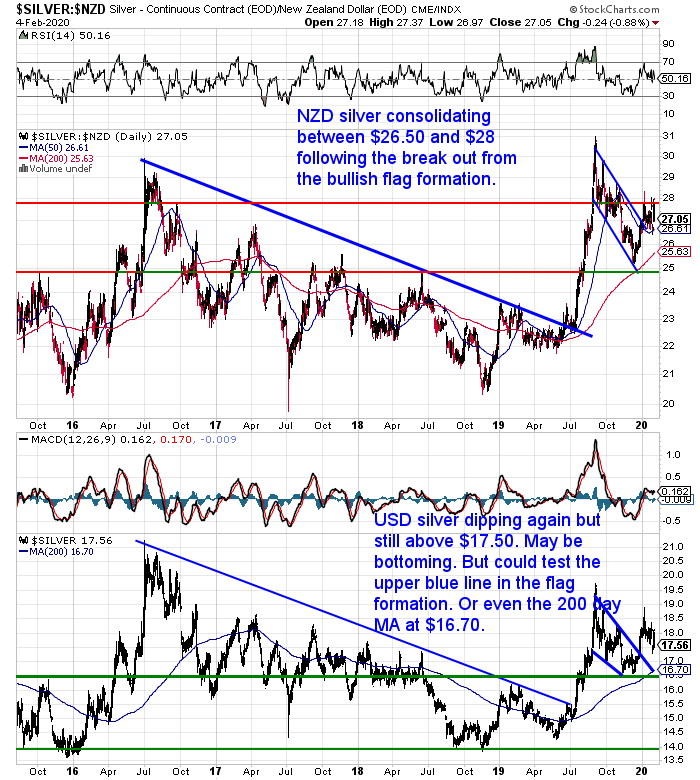 NZ Dollar Silver Chart