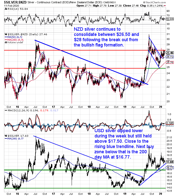 NZ Dollar Silver Chart