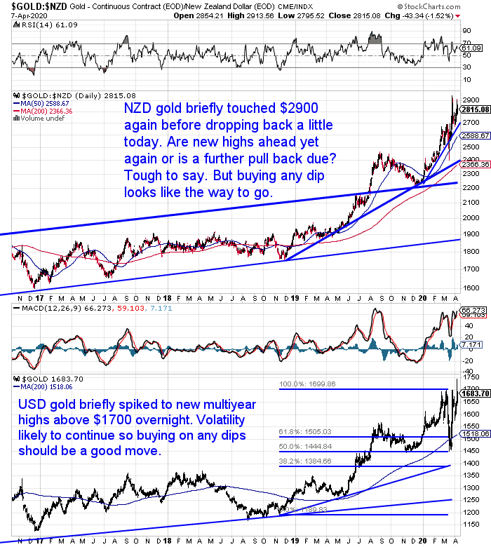 NZ Dollar Gold Chart