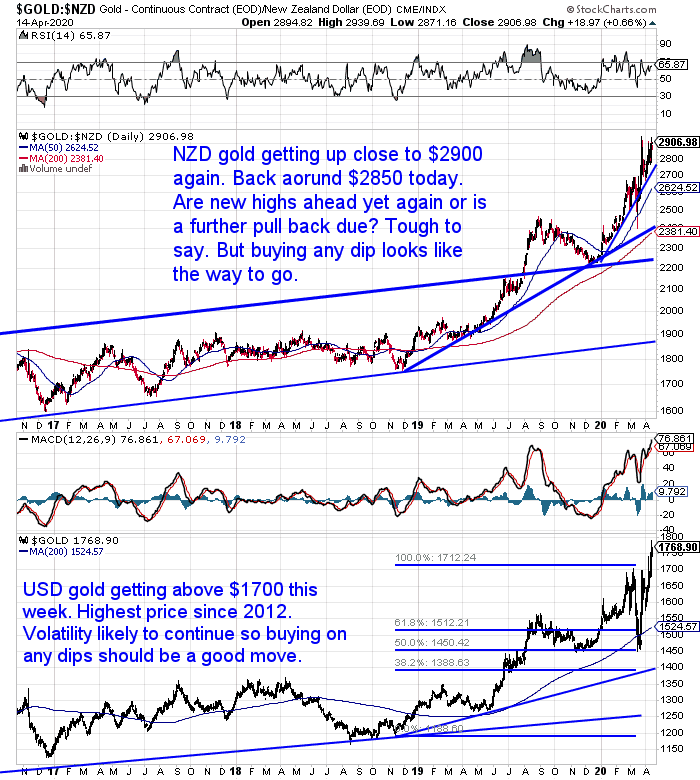 NZ Dollar Gold Chart