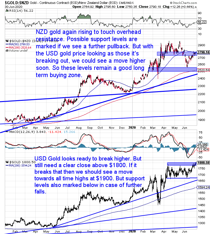 NZ Dollar Gold Chart