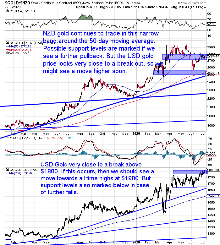 NZ Dollar Gold Chart