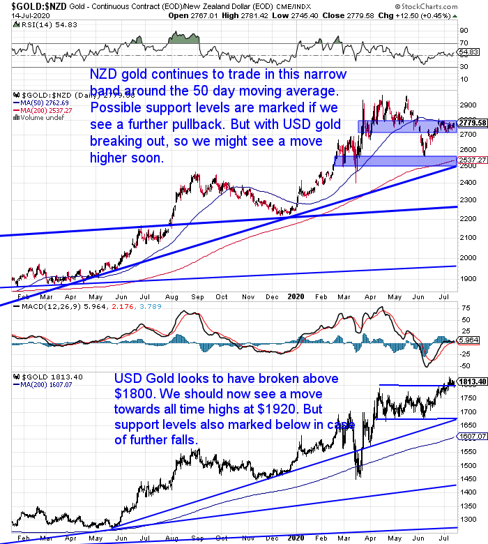 NZ Dollar Gold Chart