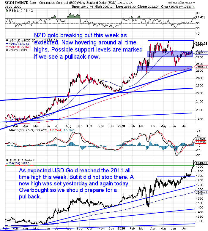 NZ Dollar Gold Chart