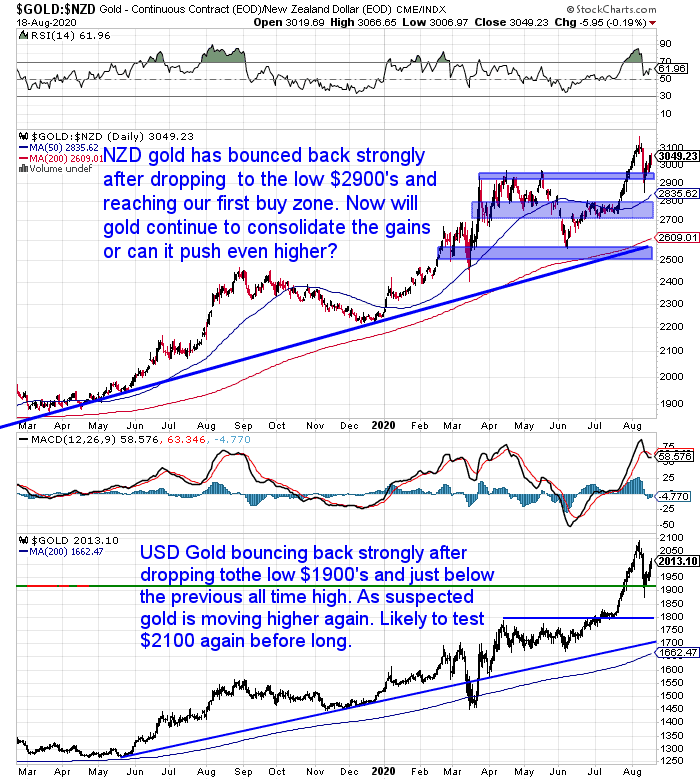 NZ Dollar Gold Chart