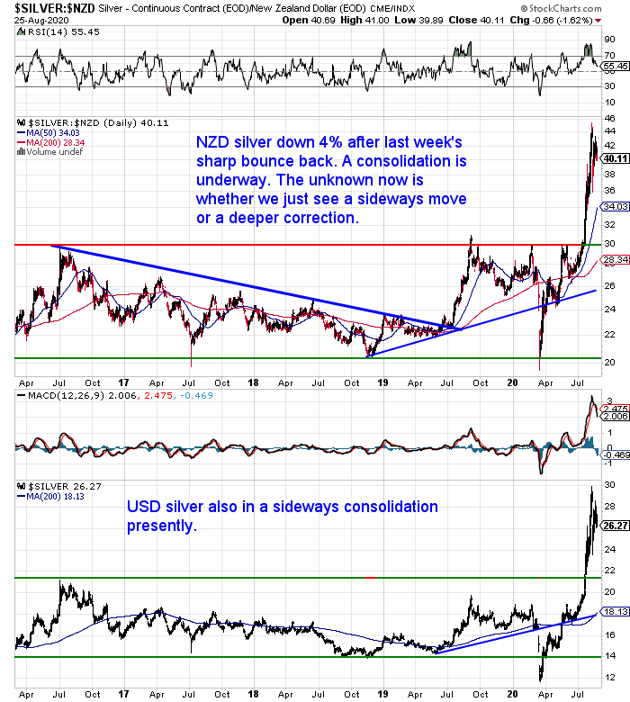 NZ Dollar Silver Chart