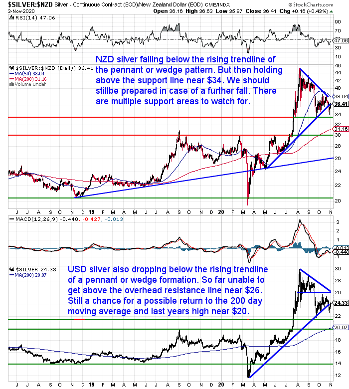 NZ Dollar Silver Chart