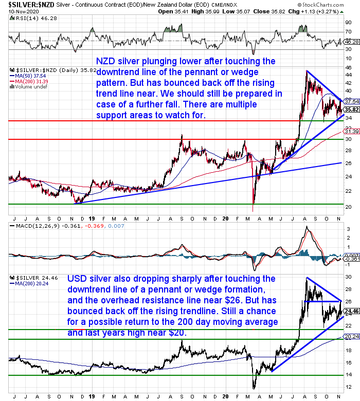 NZ Dollar Silver Chart