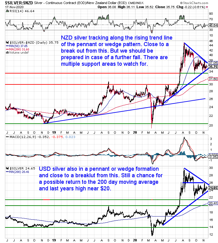 NZ Dollar Silver Chart