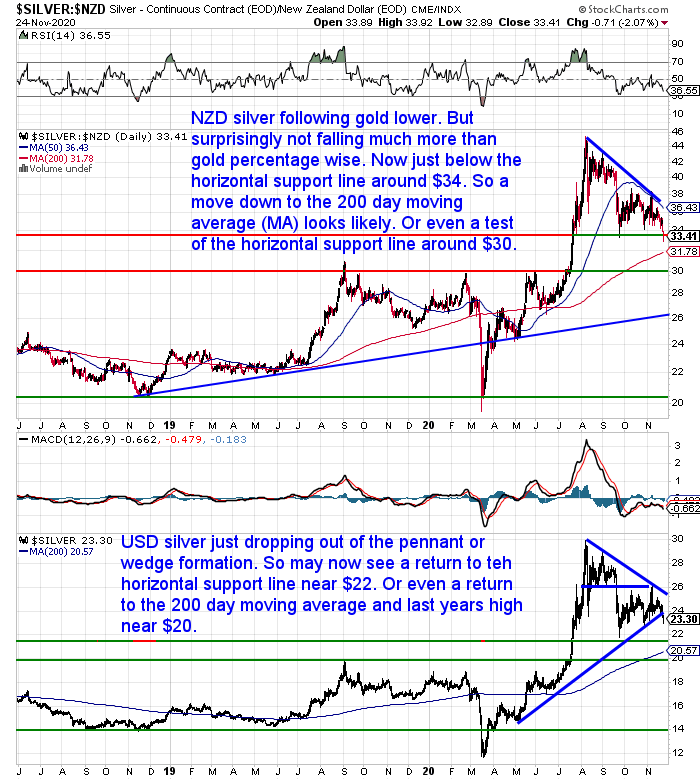 NZ Dollar Silver Chart