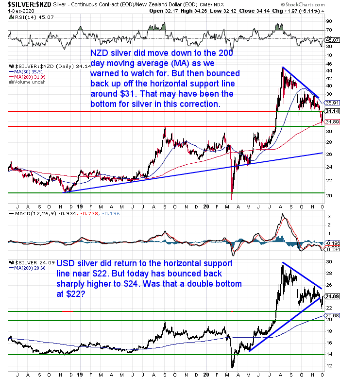 NZ Dollar Silver Chart