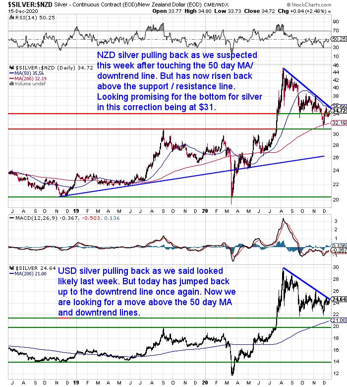 NZ Dollar Silver Chart