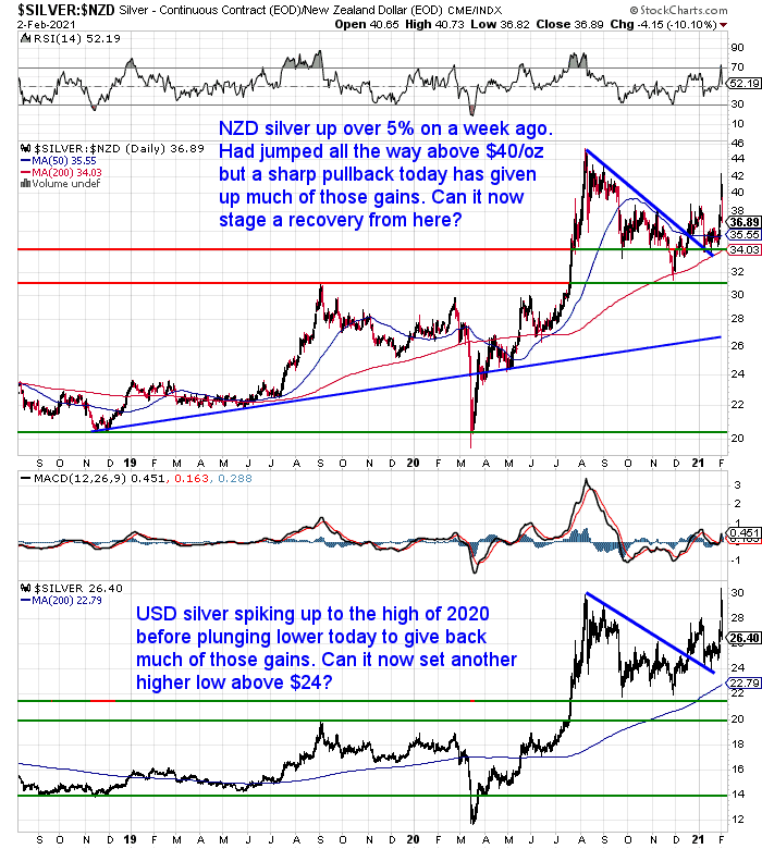 NZ Dollar Silver Chart