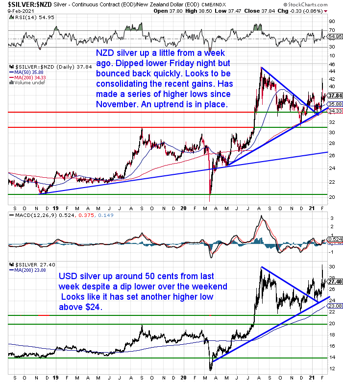 NZ Dollar Silver Chart