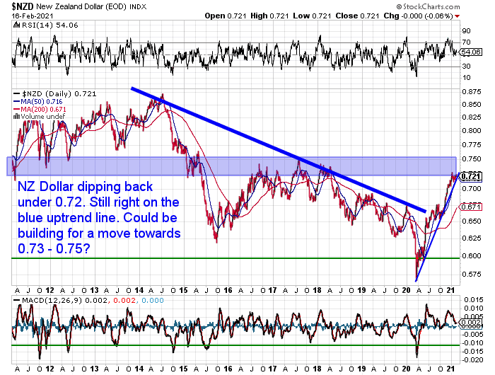 NZ Dollar Chart