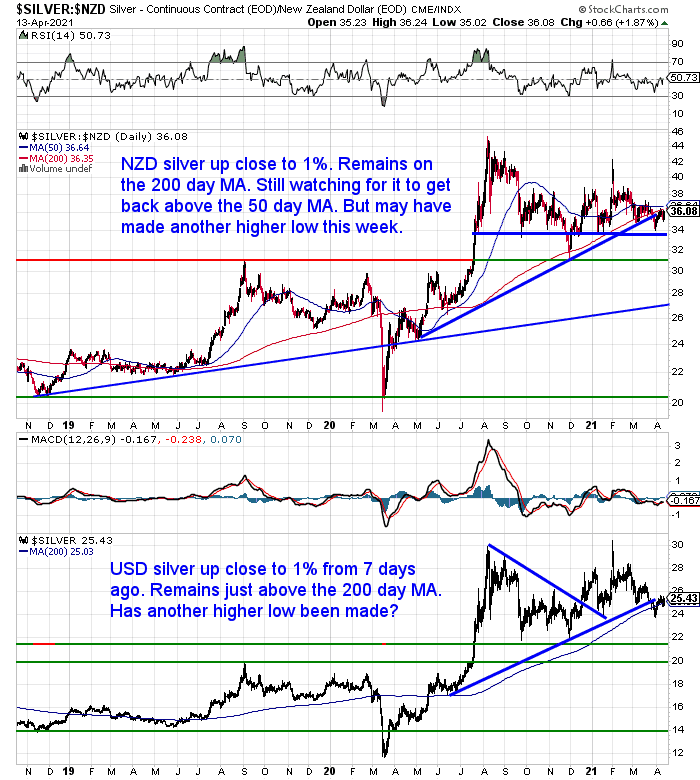 NZ Dollar Silver Chart