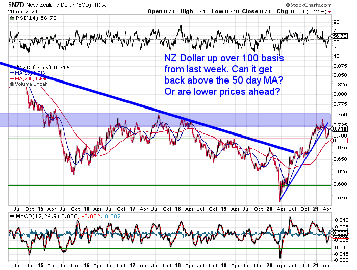 NZ Dollar Chart