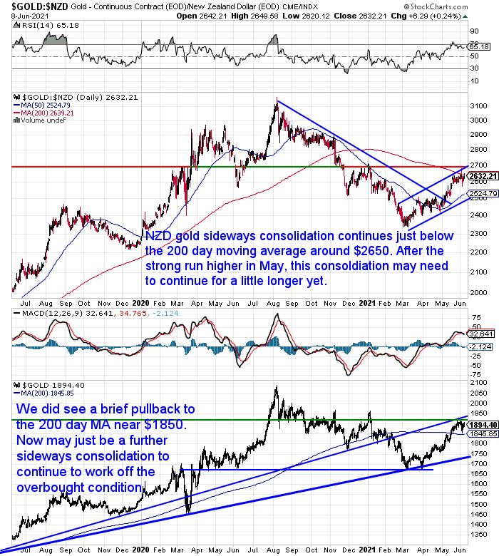 NZ Dollar Gold Chart