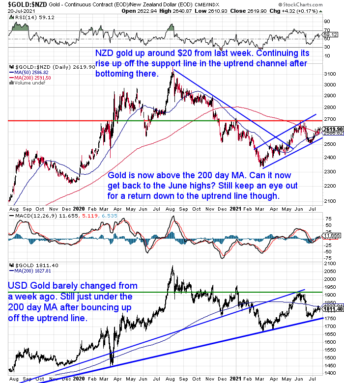 NZ Dollar Gold Chart