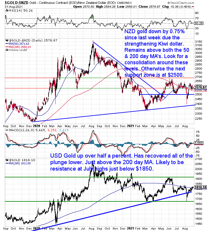 NZ Dollar Gold Chart