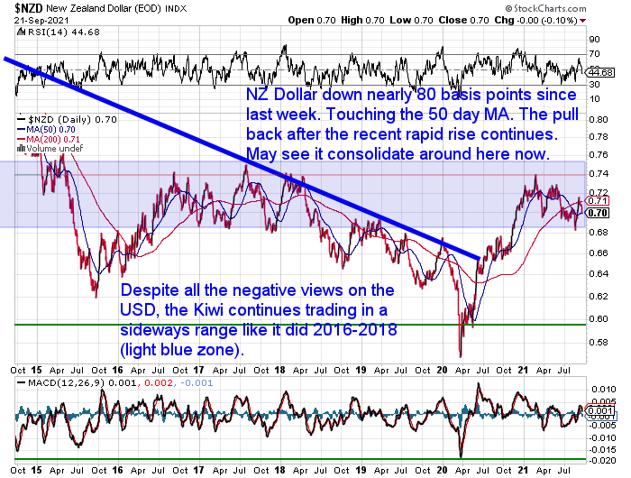 NZ Dollar Chart