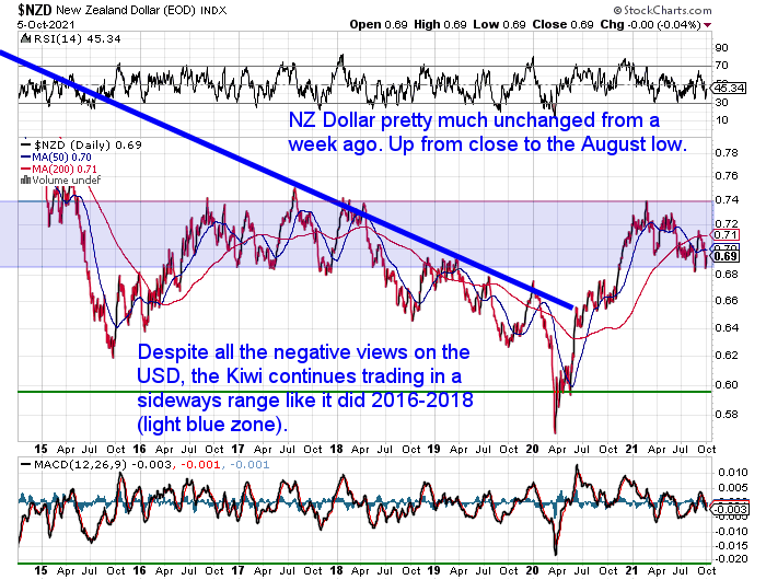 NZ Dollar Chart