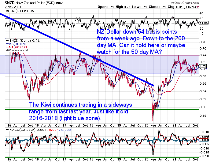 NZ Dollar Chart