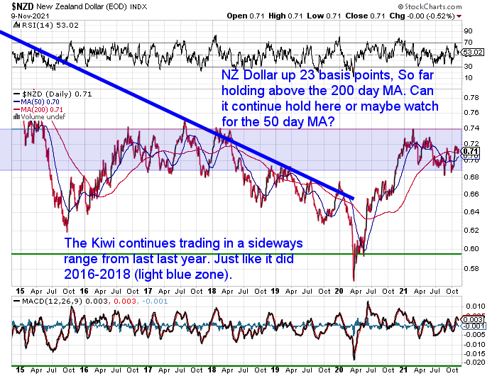 NZ Dollar Chart