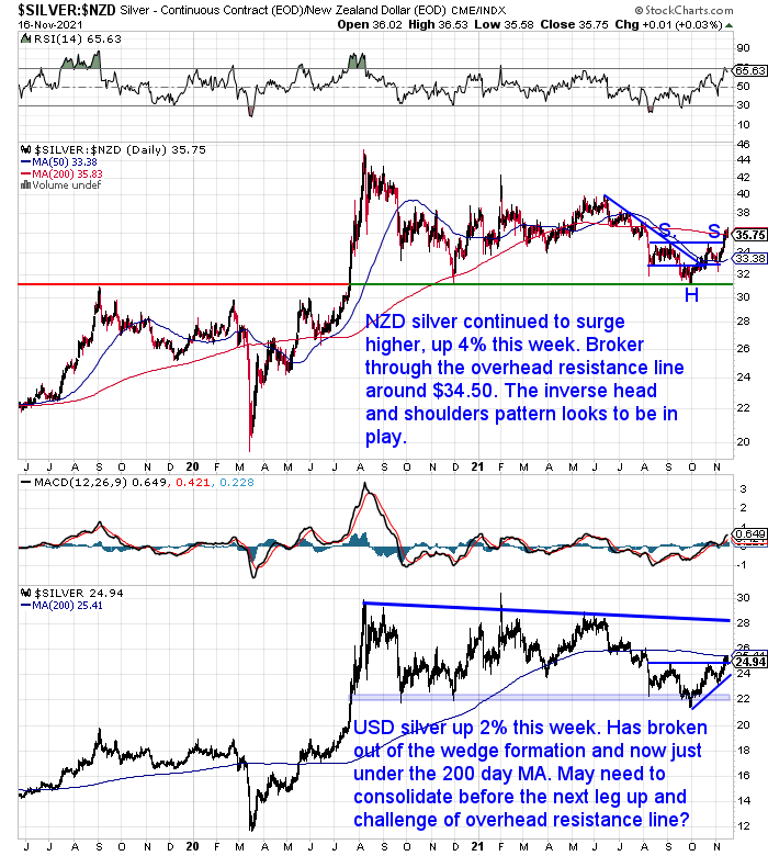 NZ Dollar Silver Chart