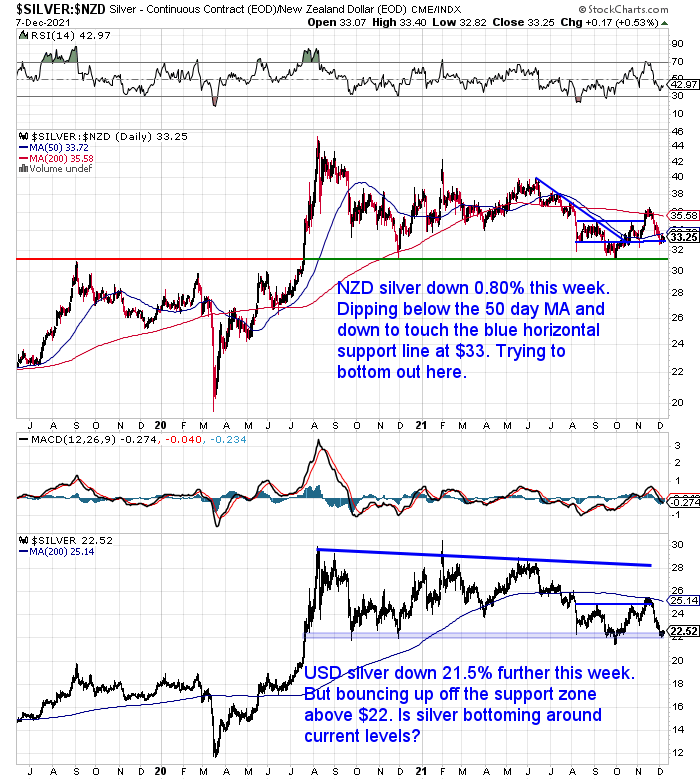 NZ Dollar Silver Chart