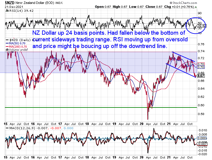 NZ Dollar Chart