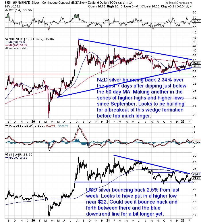 NZ Dollar Silver Chart