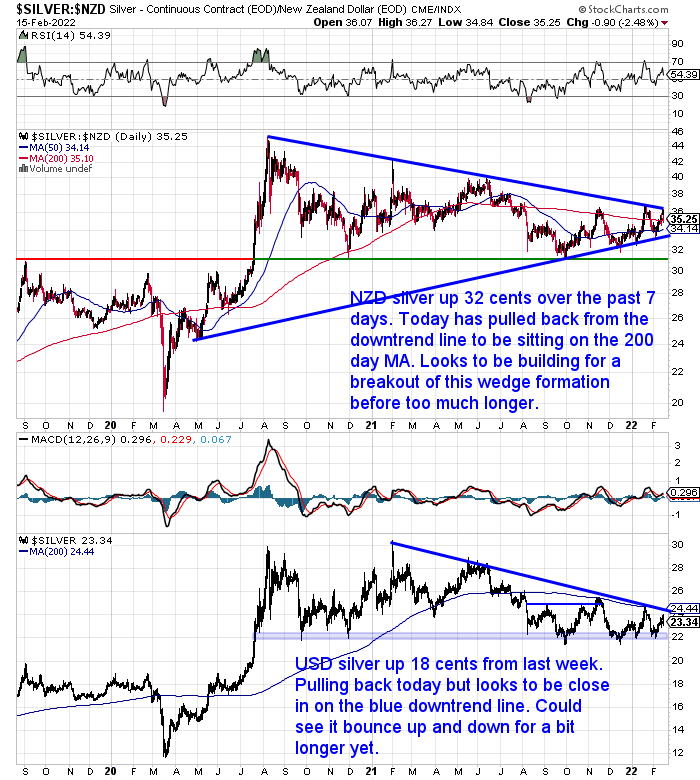 NZ Dollar Silver Chart