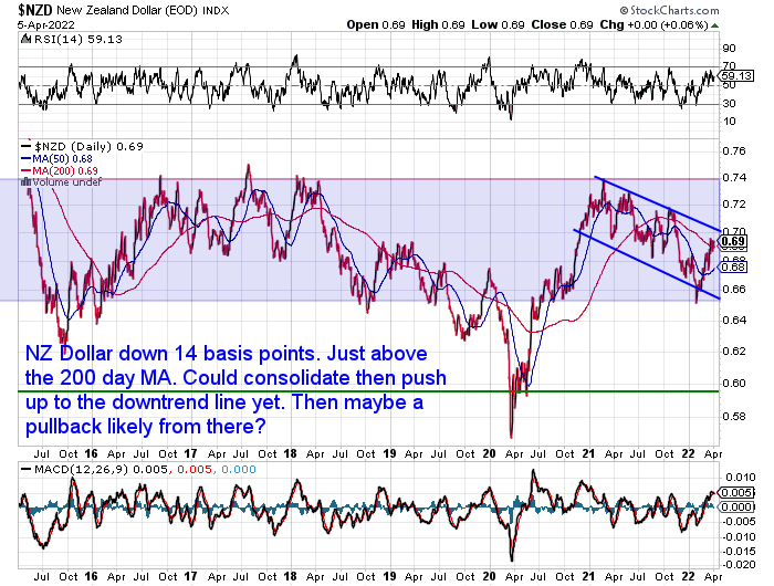 NZ Dollar Chart