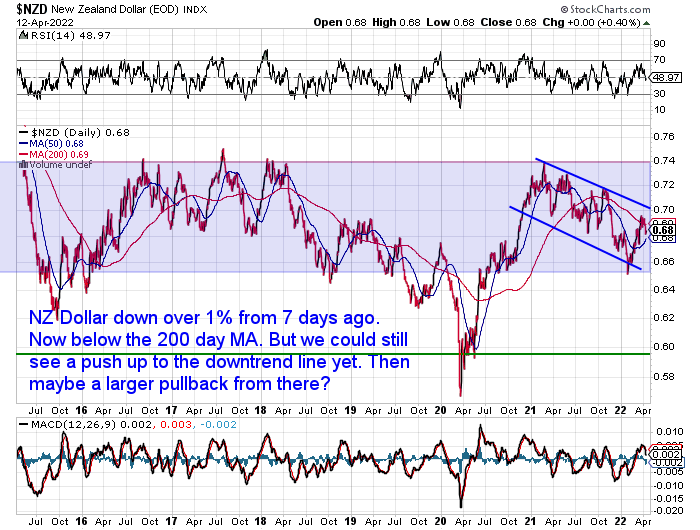 NZ Dollar Chart