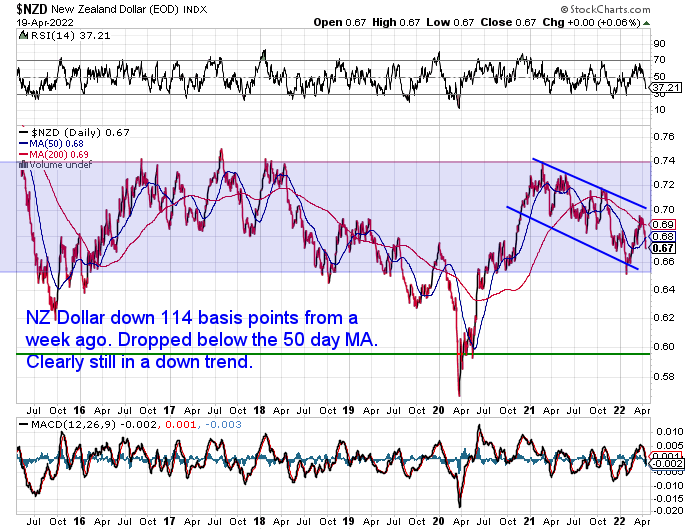 NZ Dollar Chart